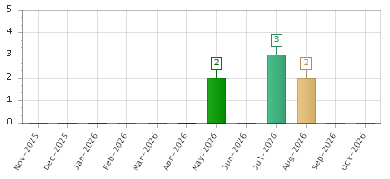 The chart showing Nov-2025 series, Dec-2025 series, Jan-2026 series, Feb-2026 series, Mar-2026 series, Apr-2026 series, May-2026 series, Jun-2026 series, Jul-2026 series, Aug-2026 series, Sep-2026 series, Oct-2026 series.