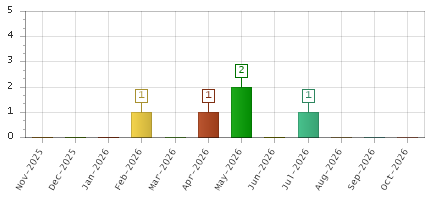 The chart showing Nov-2025 series, Dec-2025 series, Jan-2026 series, Feb-2026 series, Mar-2026 series, Apr-2026 series, May-2026 series, Jun-2026 series, Jul-2026 series, Aug-2026 series, Sep-2026 series, Oct-2026 series.