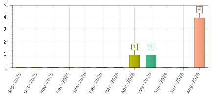 The chart showing Sep-2025 series, Oct-2025 series, Nov-2025 series, Dec-2025 series, Jan-2026 series, Feb-2026 series, Mar-2026 series, Apr-2026 series, May-2026 series, Jun-2026 series, Jul-2026 series, Aug-2026 series.