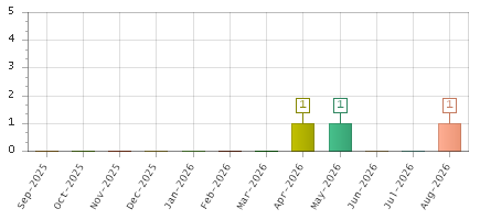 The chart showing Sep-2025 series, Oct-2025 series, Nov-2025 series, Dec-2025 series, Jan-2026 series, Feb-2026 series, Mar-2026 series, Apr-2026 series, May-2026 series, Jun-2026 series, Jul-2026 series, Aug-2026 series.