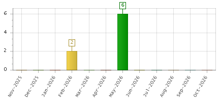The chart showing Nov-2025 series, Dec-2025 series, Jan-2026 series, Feb-2026 series, Mar-2026 series, Apr-2026 series, May-2026 series, Jun-2026 series, Jul-2026 series, Aug-2026 series, Sep-2026 series, Oct-2026 series.