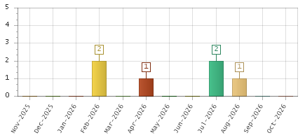 The chart showing Nov-2025 series, Dec-2025 series, Jan-2026 series, Feb-2026 series, Mar-2026 series, Apr-2026 series, May-2026 series, Jun-2026 series, Jul-2026 series, Aug-2026 series, Sep-2026 series, Oct-2026 series.