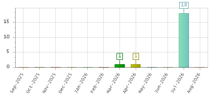 The chart showing Sep-2025 series, Oct-2025 series, Nov-2025 series, Dec-2025 series, Jan-2026 series, Feb-2026 series, Mar-2026 series, Apr-2026 series, May-2026 series, Jun-2026 series, Jul-2026 series, Aug-2026 series.