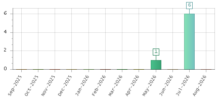 The chart showing Sep-2025 series, Oct-2025 series, Nov-2025 series, Dec-2025 series, Jan-2026 series, Feb-2026 series, Mar-2026 series, Apr-2026 series, May-2026 series, Jun-2026 series, Jul-2026 series, Aug-2026 series.