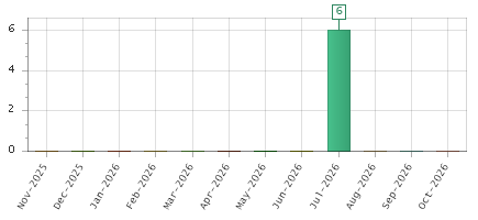 The chart showing Nov-2025 series, Dec-2025 series, Jan-2026 series, Feb-2026 series, Mar-2026 series, Apr-2026 series, May-2026 series, Jun-2026 series, Jul-2026 series, Aug-2026 series, Sep-2026 series, Oct-2026 series.