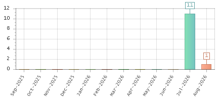 The chart showing Sep-2025 series, Oct-2025 series, Nov-2025 series, Dec-2025 series, Jan-2026 series, Feb-2026 series, Mar-2026 series, Apr-2026 series, May-2026 series, Jun-2026 series, Jul-2026 series, Aug-2026 series.