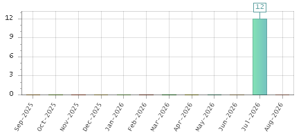 The chart showing Sep-2025 series, Oct-2025 series, Nov-2025 series, Dec-2025 series, Jan-2026 series, Feb-2026 series, Mar-2026 series, Apr-2026 series, May-2026 series, Jun-2026 series, Jul-2026 series, Aug-2026 series.