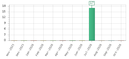 The chart showing Nov-2025 series, Dec-2025 series, Jan-2026 series, Feb-2026 series, Mar-2026 series, Apr-2026 series, May-2026 series, Jun-2026 series, Jul-2026 series, Aug-2026 series, Sep-2026 series, Oct-2026 series.