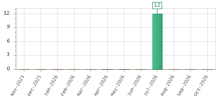 The chart showing Nov-2025 series, Dec-2025 series, Jan-2026 series, Feb-2026 series, Mar-2026 series, Apr-2026 series, May-2026 series, Jun-2026 series, Jul-2026 series, Aug-2026 series, Sep-2026 series, Oct-2026 series.