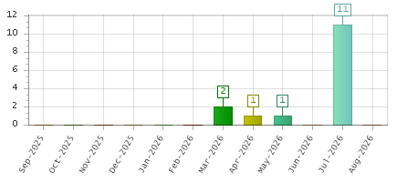 The chart showing Sep-2025 series, Oct-2025 series, Nov-2025 series, Dec-2025 series, Jan-2026 series, Feb-2026 series, Mar-2026 series, Apr-2026 series, May-2026 series, Jun-2026 series, Jul-2026 series, Aug-2026 series.