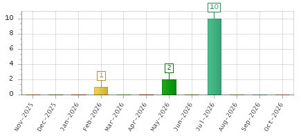 The chart showing Nov-2025 series, Dec-2025 series, Jan-2026 series, Feb-2026 series, Mar-2026 series, Apr-2026 series, May-2026 series, Jun-2026 series, Jul-2026 series, Aug-2026 series, Sep-2026 series, Oct-2026 series.
