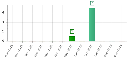 The chart showing Nov-2025 series, Dec-2025 series, Jan-2026 series, Feb-2026 series, Mar-2026 series, Apr-2026 series, May-2026 series, Jun-2026 series, Jul-2026 series, Aug-2026 series, Sep-2026 series, Oct-2026 series.