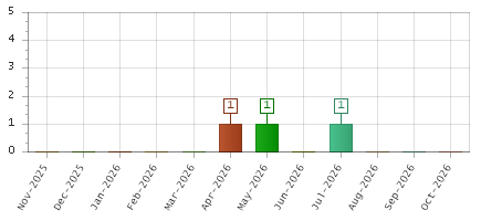 The chart showing Nov-2025 series, Dec-2025 series, Jan-2026 series, Feb-2026 series, Mar-2026 series, Apr-2026 series, May-2026 series, Jun-2026 series, Jul-2026 series, Aug-2026 series, Sep-2026 series, Oct-2026 series.