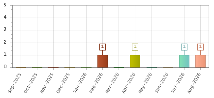 The chart showing Sep-2025 series, Oct-2025 series, Nov-2025 series, Dec-2025 series, Jan-2026 series, Feb-2026 series, Mar-2026 series, Apr-2026 series, May-2026 series, Jun-2026 series, Jul-2026 series, Aug-2026 series.