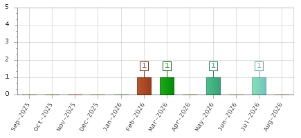 The chart showing Sep-2025 series, Oct-2025 series, Nov-2025 series, Dec-2025 series, Jan-2026 series, Feb-2026 series, Mar-2026 series, Apr-2026 series, May-2026 series, Jun-2026 series, Jul-2026 series, Aug-2026 series.