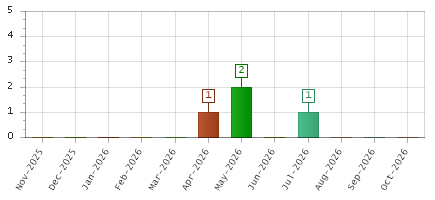 The chart showing Nov-2025 series, Dec-2025 series, Jan-2026 series, Feb-2026 series, Mar-2026 series, Apr-2026 series, May-2026 series, Jun-2026 series, Jul-2026 series, Aug-2026 series, Sep-2026 series, Oct-2026 series.