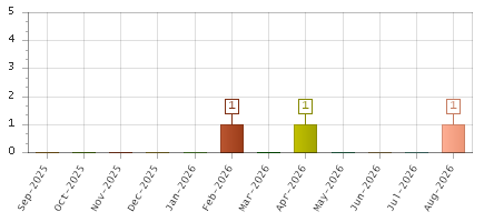 The chart showing Sep-2025 series, Oct-2025 series, Nov-2025 series, Dec-2025 series, Jan-2026 series, Feb-2026 series, Mar-2026 series, Apr-2026 series, May-2026 series, Jun-2026 series, Jul-2026 series, Aug-2026 series.