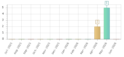The chart showing Jul-2025 series, Aug-2025 series, Sep-2025 series, Oct-2025 series, Nov-2025 series, Dec-2025 series, Jan-2026 series, Feb-2026 series, Mar-2026 series, Apr-2026 series, May-2026 series, Jun-2026 series.