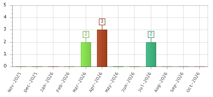 The chart showing Nov-2025 series, Dec-2025 series, Jan-2026 series, Feb-2026 series, Mar-2026 series, Apr-2026 series, May-2026 series, Jun-2026 series, Jul-2026 series, Aug-2026 series, Sep-2026 series, Oct-2026 series.
