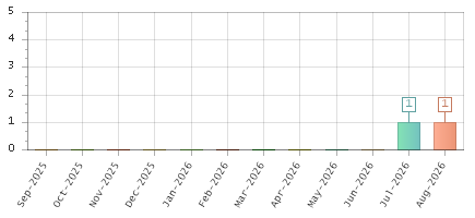 The chart showing Sep-2025 series, Oct-2025 series, Nov-2025 series, Dec-2025 series, Jan-2026 series, Feb-2026 series, Mar-2026 series, Apr-2026 series, May-2026 series, Jun-2026 series, Jul-2026 series, Aug-2026 series.