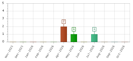 The chart showing Nov-2025 series, Dec-2025 series, Jan-2026 series, Feb-2026 series, Mar-2026 series, Apr-2026 series, May-2026 series, Jun-2026 series, Jul-2026 series, Aug-2026 series, Sep-2026 series, Oct-2026 series.