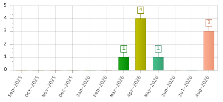 The chart showing Sep-2025 series, Oct-2025 series, Nov-2025 series, Dec-2025 series, Jan-2026 series, Feb-2026 series, Mar-2026 series, Apr-2026 series, May-2026 series, Jun-2026 series, Jul-2026 series, Aug-2026 series.
