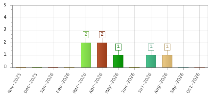The chart showing Nov-2025 series, Dec-2025 series, Jan-2026 series, Feb-2026 series, Mar-2026 series, Apr-2026 series, May-2026 series, Jun-2026 series, Jul-2026 series, Aug-2026 series, Sep-2026 series, Oct-2026 series.