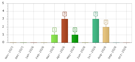 The chart showing Nov-2025 series, Dec-2025 series, Jan-2026 series, Feb-2026 series, Mar-2026 series, Apr-2026 series, May-2026 series, Jun-2026 series, Jul-2026 series, Aug-2026 series, Sep-2026 series, Oct-2026 series.