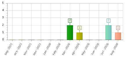 The chart showing Sep-2025 series, Oct-2025 series, Nov-2025 series, Dec-2025 series, Jan-2026 series, Feb-2026 series, Mar-2026 series, Apr-2026 series, May-2026 series, Jun-2026 series, Jul-2026 series, Aug-2026 series.