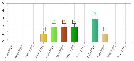 The chart showing Nov-2025 series, Dec-2025 series, Jan-2026 series, Feb-2026 series, Mar-2026 series, Apr-2026 series, May-2026 series, Jun-2026 series, Jul-2026 series, Aug-2026 series, Sep-2026 series, Oct-2026 series.