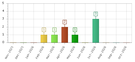 The chart showing Nov-2025 series, Dec-2025 series, Jan-2026 series, Feb-2026 series, Mar-2026 series, Apr-2026 series, May-2026 series, Jun-2026 series, Jul-2026 series, Aug-2026 series, Sep-2026 series, Oct-2026 series.