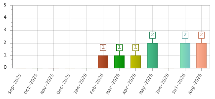 The chart showing Sep-2025 series, Oct-2025 series, Nov-2025 series, Dec-2025 series, Jan-2026 series, Feb-2026 series, Mar-2026 series, Apr-2026 series, May-2026 series, Jun-2026 series, Jul-2026 series, Aug-2026 series.