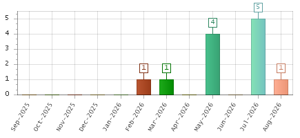 The chart showing Sep-2025 series, Oct-2025 series, Nov-2025 series, Dec-2025 series, Jan-2026 series, Feb-2026 series, Mar-2026 series, Apr-2026 series, May-2026 series, Jun-2026 series, Jul-2026 series, Aug-2026 series.