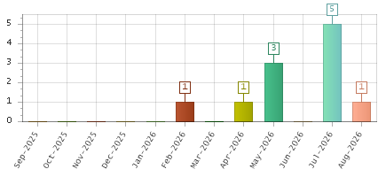 The chart showing Sep-2025 series, Oct-2025 series, Nov-2025 series, Dec-2025 series, Jan-2026 series, Feb-2026 series, Mar-2026 series, Apr-2026 series, May-2026 series, Jun-2026 series, Jul-2026 series, Aug-2026 series.