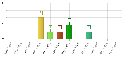 The chart showing Nov-2025 series, Dec-2025 series, Jan-2026 series, Feb-2026 series, Mar-2026 series, Apr-2026 series, May-2026 series, Jun-2026 series, Jul-2026 series, Aug-2026 series, Sep-2026 series, Oct-2026 series.