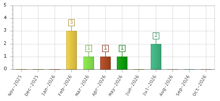 The chart showing Nov-2025 series, Dec-2025 series, Jan-2026 series, Feb-2026 series, Mar-2026 series, Apr-2026 series, May-2026 series, Jun-2026 series, Jul-2026 series, Aug-2026 series, Sep-2026 series, Oct-2026 series.