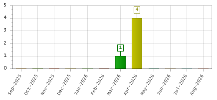 The chart showing Sep-2025 series, Oct-2025 series, Nov-2025 series, Dec-2025 series, Jan-2026 series, Feb-2026 series, Mar-2026 series, Apr-2026 series, May-2026 series, Jun-2026 series, Jul-2026 series, Aug-2026 series.