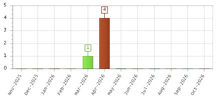 The chart showing Nov-2025 series, Dec-2025 series, Jan-2026 series, Feb-2026 series, Mar-2026 series, Apr-2026 series, May-2026 series, Jun-2026 series, Jul-2026 series, Aug-2026 series, Sep-2026 series, Oct-2026 series.