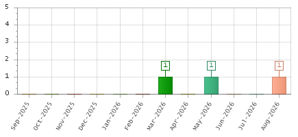 The chart showing Sep-2025 series, Oct-2025 series, Nov-2025 series, Dec-2025 series, Jan-2026 series, Feb-2026 series, Mar-2026 series, Apr-2026 series, May-2026 series, Jun-2026 series, Jul-2026 series, Aug-2026 series.