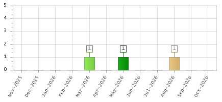 The chart showing Nov-2025 series, Dec-2025 series, Jan-2026 series, Feb-2026 series, Mar-2026 series, Apr-2026 series, May-2026 series, Jun-2026 series, Jul-2026 series, Aug-2026 series, Sep-2026 series, Oct-2026 series.