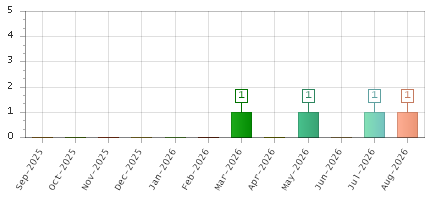 The chart showing Sep-2025 series, Oct-2025 series, Nov-2025 series, Dec-2025 series, Jan-2026 series, Feb-2026 series, Mar-2026 series, Apr-2026 series, May-2026 series, Jun-2026 series, Jul-2026 series, Aug-2026 series.