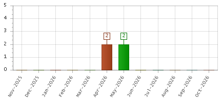 The chart showing Nov-2025 series, Dec-2025 series, Jan-2026 series, Feb-2026 series, Mar-2026 series, Apr-2026 series, May-2026 series, Jun-2026 series, Jul-2026 series, Aug-2026 series, Sep-2026 series, Oct-2026 series.
