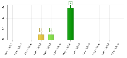 The chart showing Nov-2025 series, Dec-2025 series, Jan-2026 series, Feb-2026 series, Mar-2026 series, Apr-2026 series, May-2026 series, Jun-2026 series, Jul-2026 series, Aug-2026 series, Sep-2026 series, Oct-2026 series.