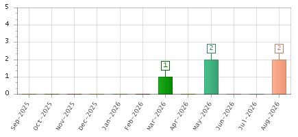 The chart showing Sep-2025 series, Oct-2025 series, Nov-2025 series, Dec-2025 series, Jan-2026 series, Feb-2026 series, Mar-2026 series, Apr-2026 series, May-2026 series, Jun-2026 series, Jul-2026 series, Aug-2026 series.