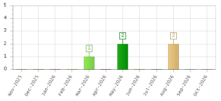 The chart showing Nov-2025 series, Dec-2025 series, Jan-2026 series, Feb-2026 series, Mar-2026 series, Apr-2026 series, May-2026 series, Jun-2026 series, Jul-2026 series, Aug-2026 series, Sep-2026 series, Oct-2026 series.