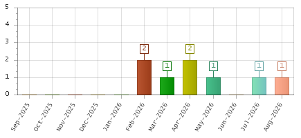 The chart showing Sep-2025 series, Oct-2025 series, Nov-2025 series, Dec-2025 series, Jan-2026 series, Feb-2026 series, Mar-2026 series, Apr-2026 series, May-2026 series, Jun-2026 series, Jul-2026 series, Aug-2026 series.