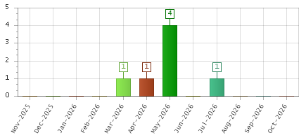 The chart showing Nov-2025 series, Dec-2025 series, Jan-2026 series, Feb-2026 series, Mar-2026 series, Apr-2026 series, May-2026 series, Jun-2026 series, Jul-2026 series, Aug-2026 series, Sep-2026 series, Oct-2026 series.