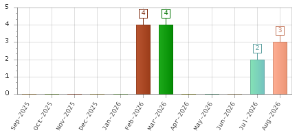 The chart showing Sep-2025 series, Oct-2025 series, Nov-2025 series, Dec-2025 series, Jan-2026 series, Feb-2026 series, Mar-2026 series, Apr-2026 series, May-2026 series, Jun-2026 series, Jul-2026 series, Aug-2026 series.