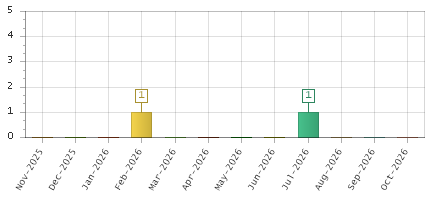 The chart showing Nov-2025 series, Dec-2025 series, Jan-2026 series, Feb-2026 series, Mar-2026 series, Apr-2026 series, May-2026 series, Jun-2026 series, Jul-2026 series, Aug-2026 series, Sep-2026 series, Oct-2026 series.