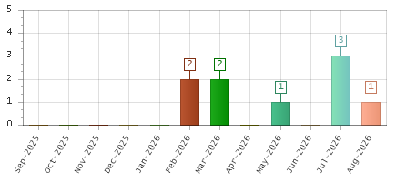 The chart showing Sep-2025 series, Oct-2025 series, Nov-2025 series, Dec-2025 series, Jan-2026 series, Feb-2026 series, Mar-2026 series, Apr-2026 series, May-2026 series, Jun-2026 series, Jul-2026 series, Aug-2026 series.
